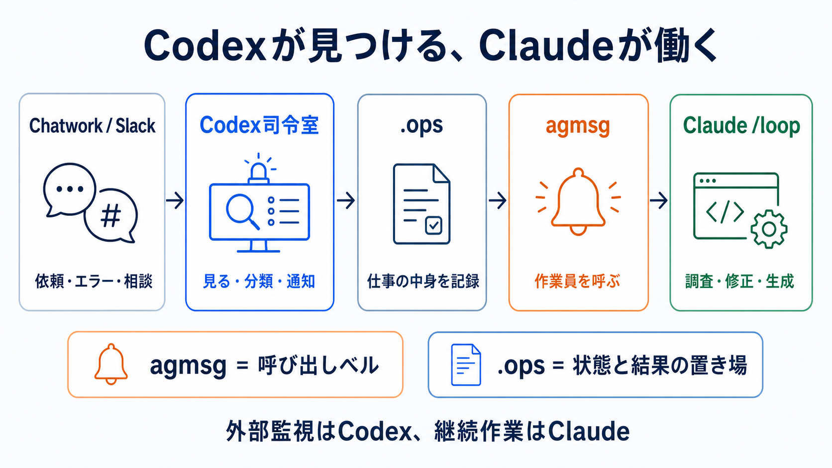 Codexが外部チャットを見つけ、Claudeが作業する全体フロー