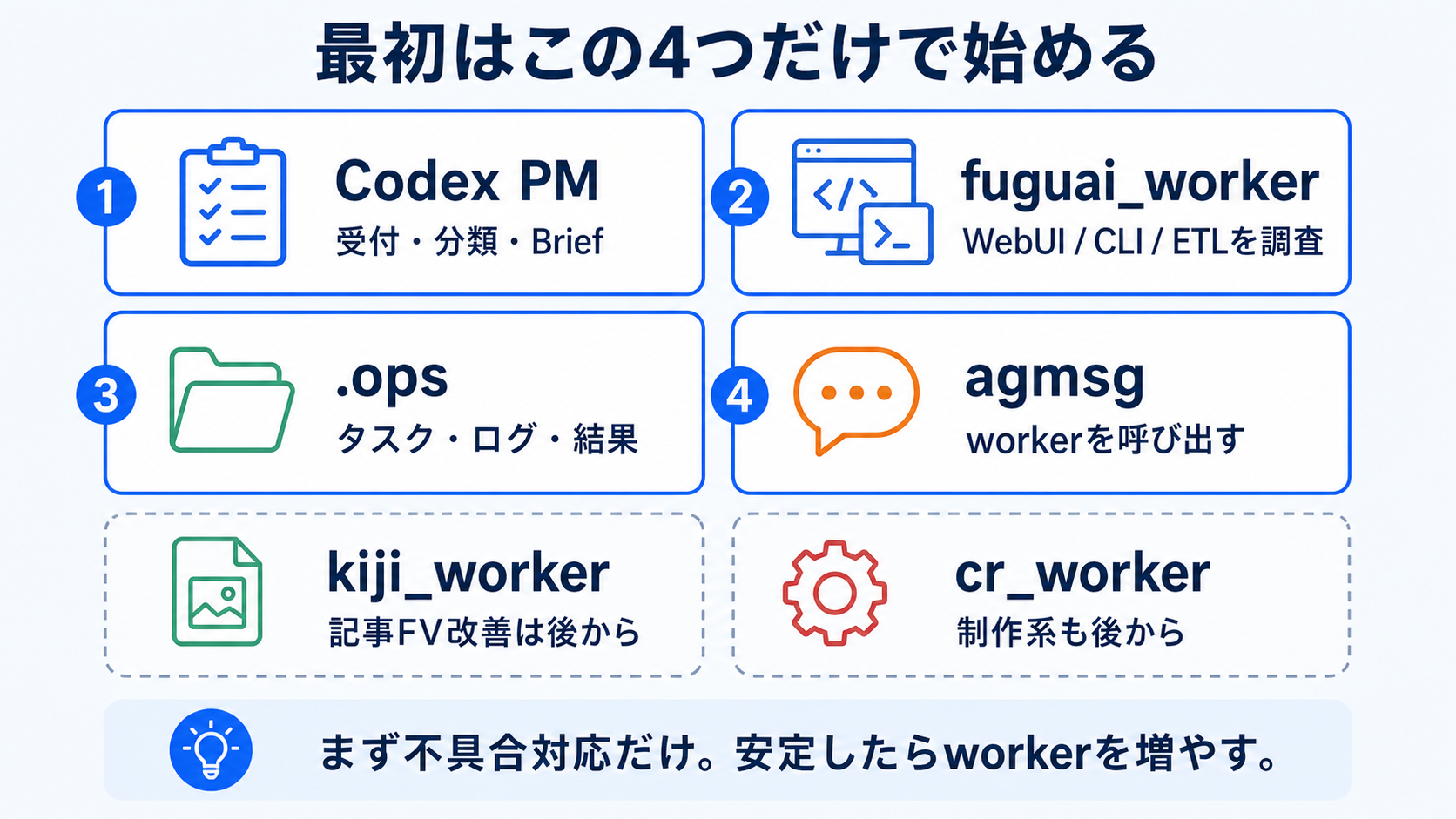 最初はCodex PM、fuguai worker、.ops、agmsgの4つだけで始める