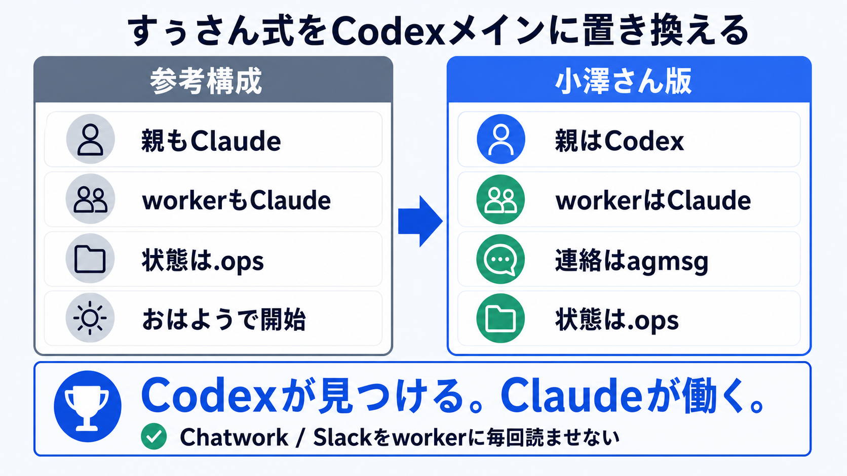 すぅさん式をCodexメイン構成に置き換える比較図